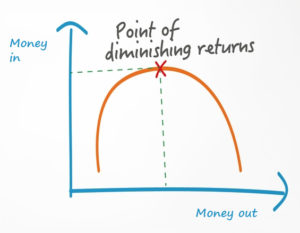 The Principle of Diminishing Returns